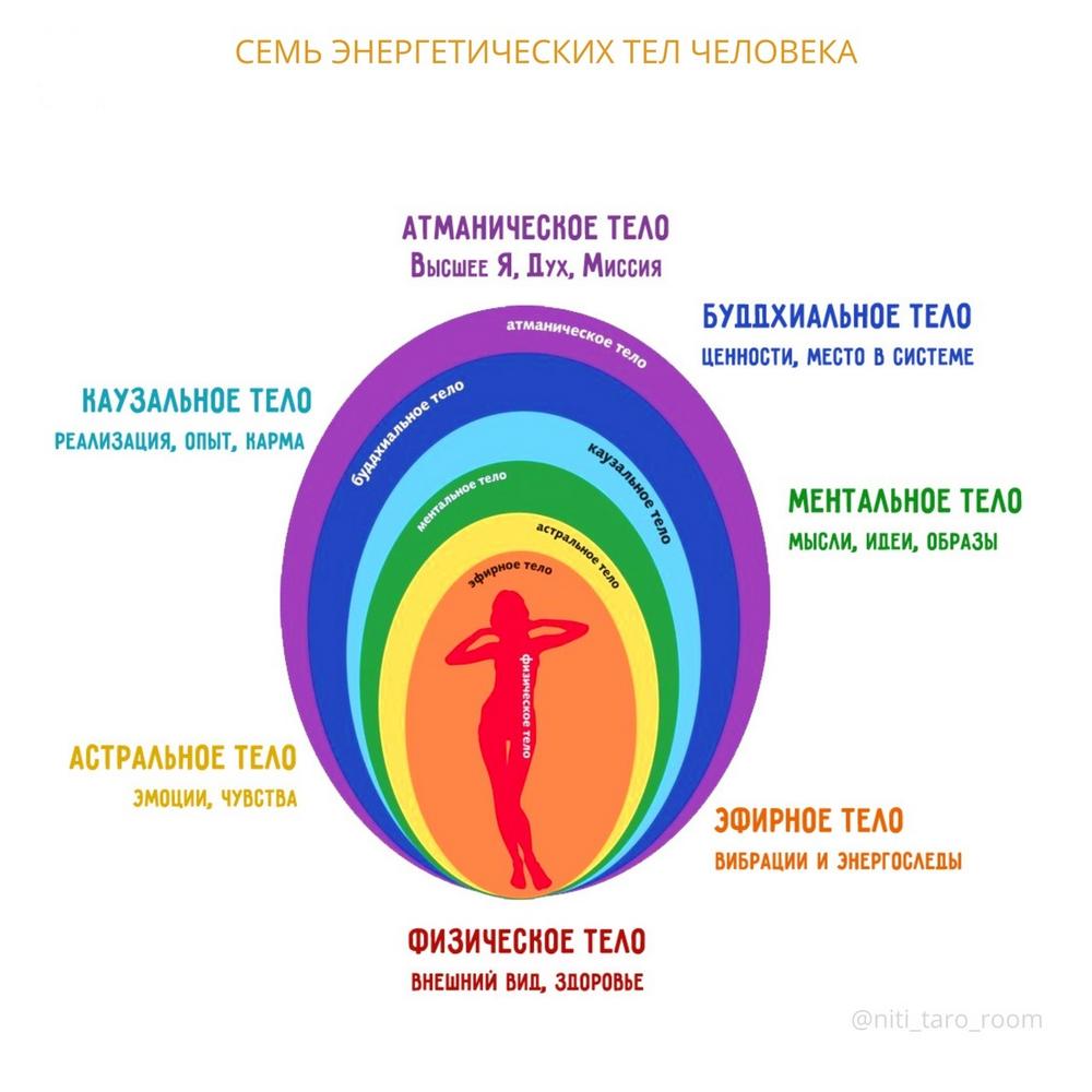 строение энергетического тела человека